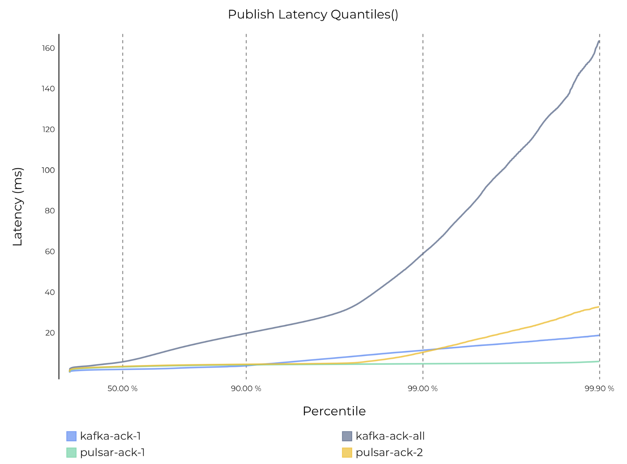 graph of Publish latency on Pulsar and Kafka