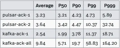  table actual publish latency test results on Pulsar and Kafka