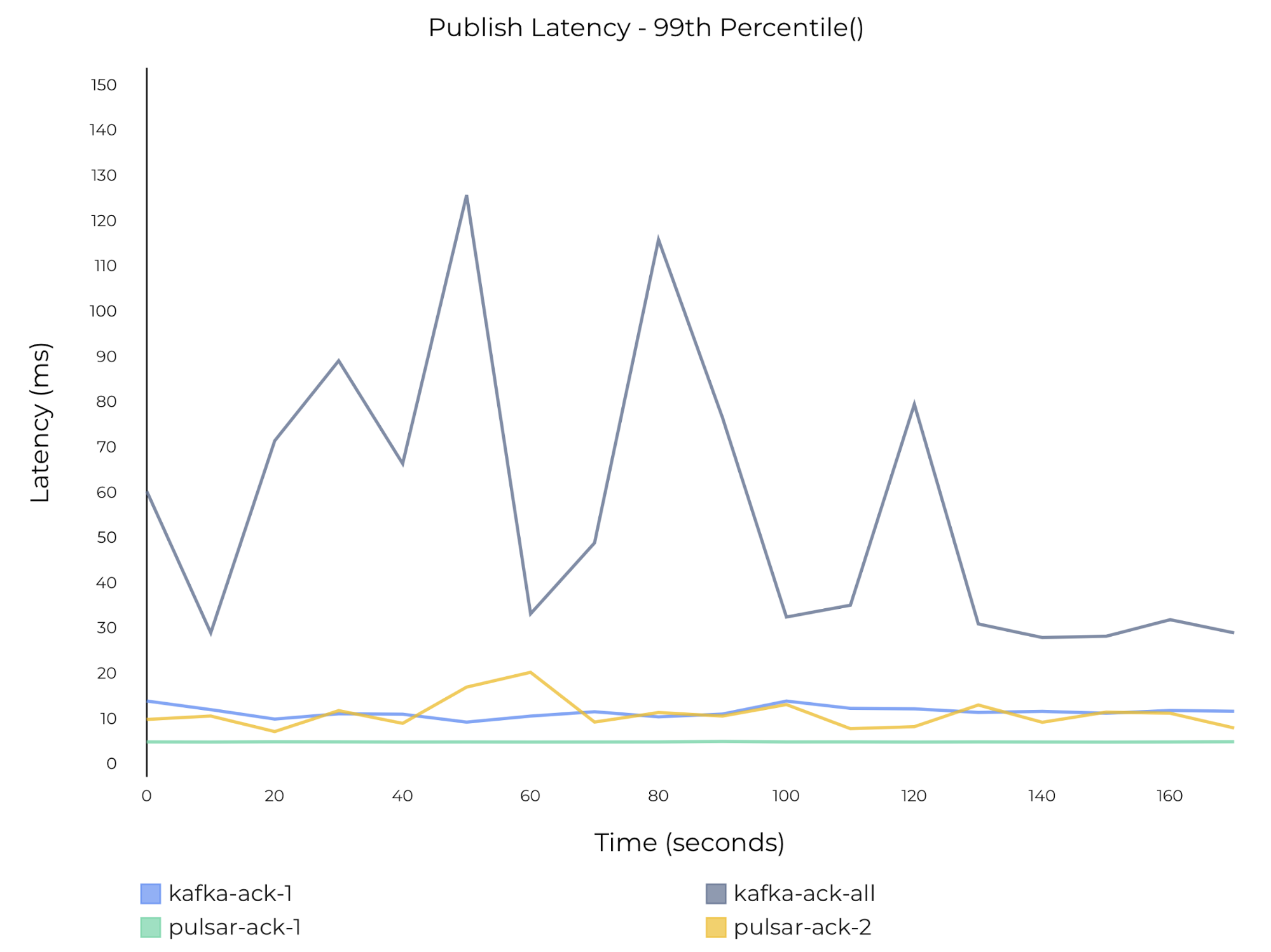 99th percentile publish latency on Pulsar and Kafka