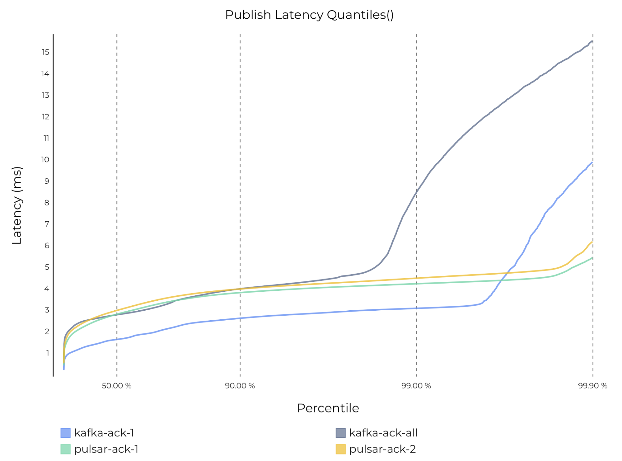 graph Publish latency on Pulsar and Kafka