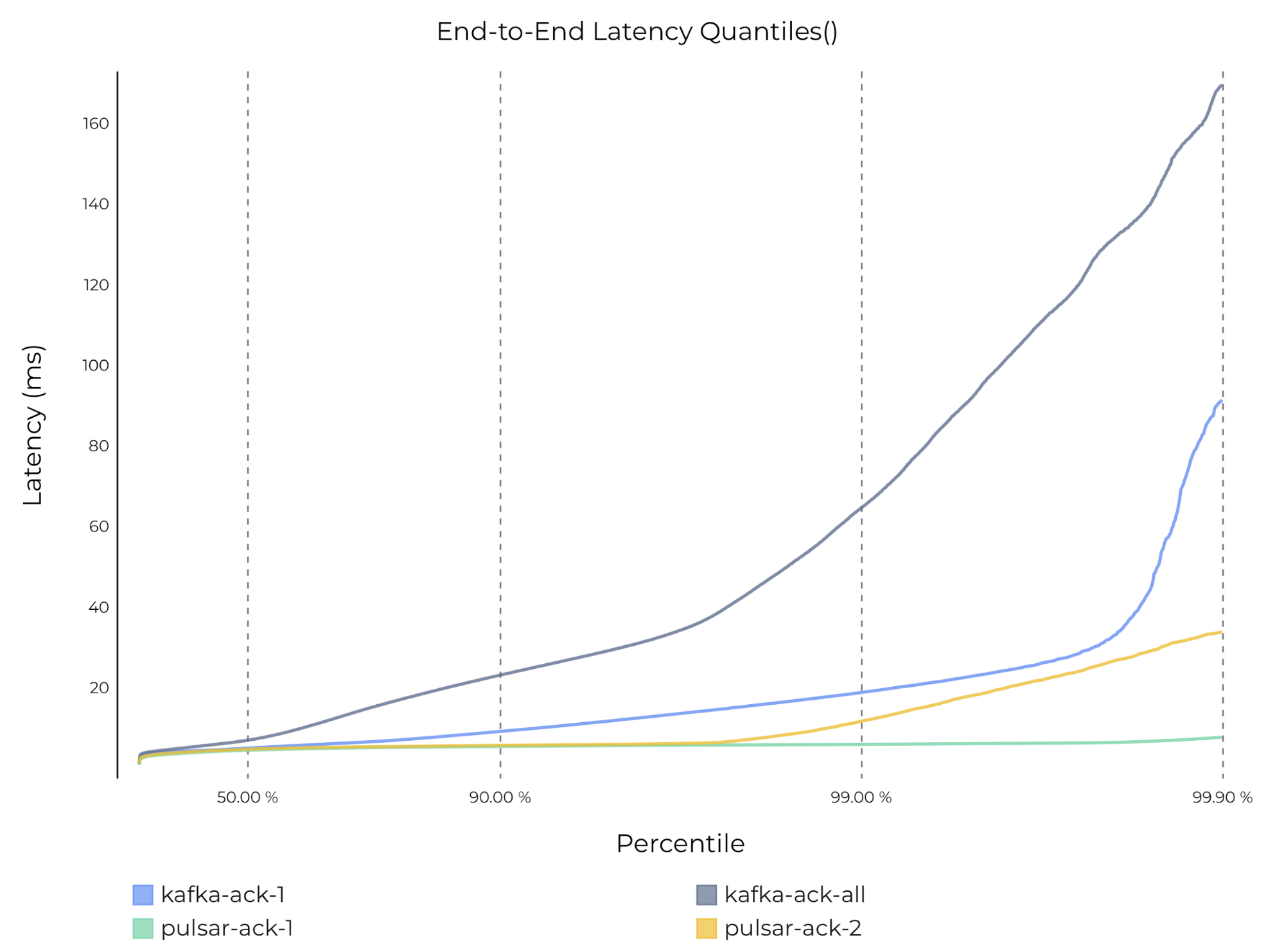 graph End-to-end latency with 1 subscription on Pulsar and Kafka