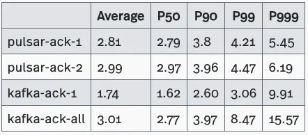 table actual publish latency test results on Pulsar and Kafka (without data sync)