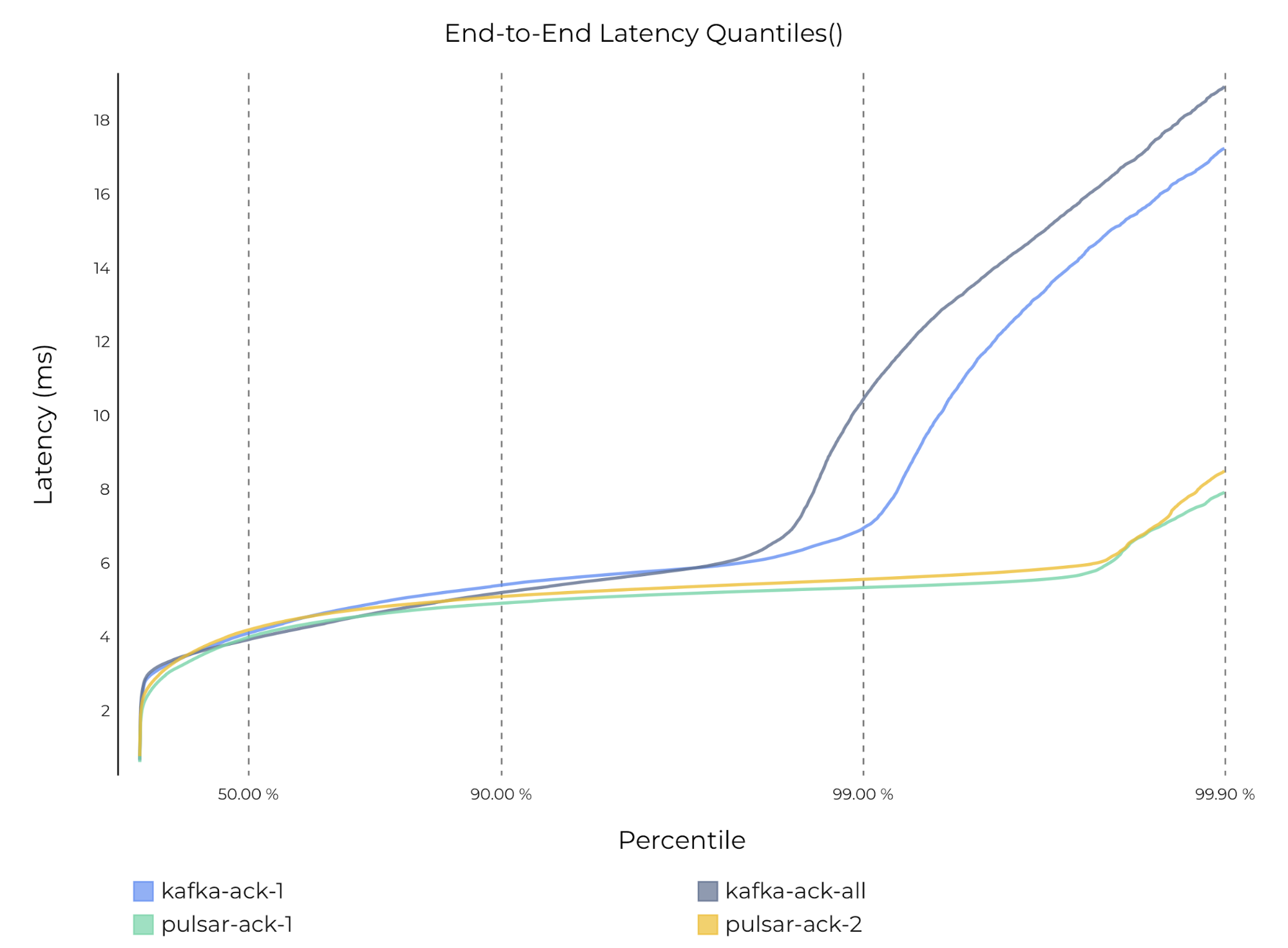 graph End-to-end latency with 1 subscription on Pulsar and Kafka
