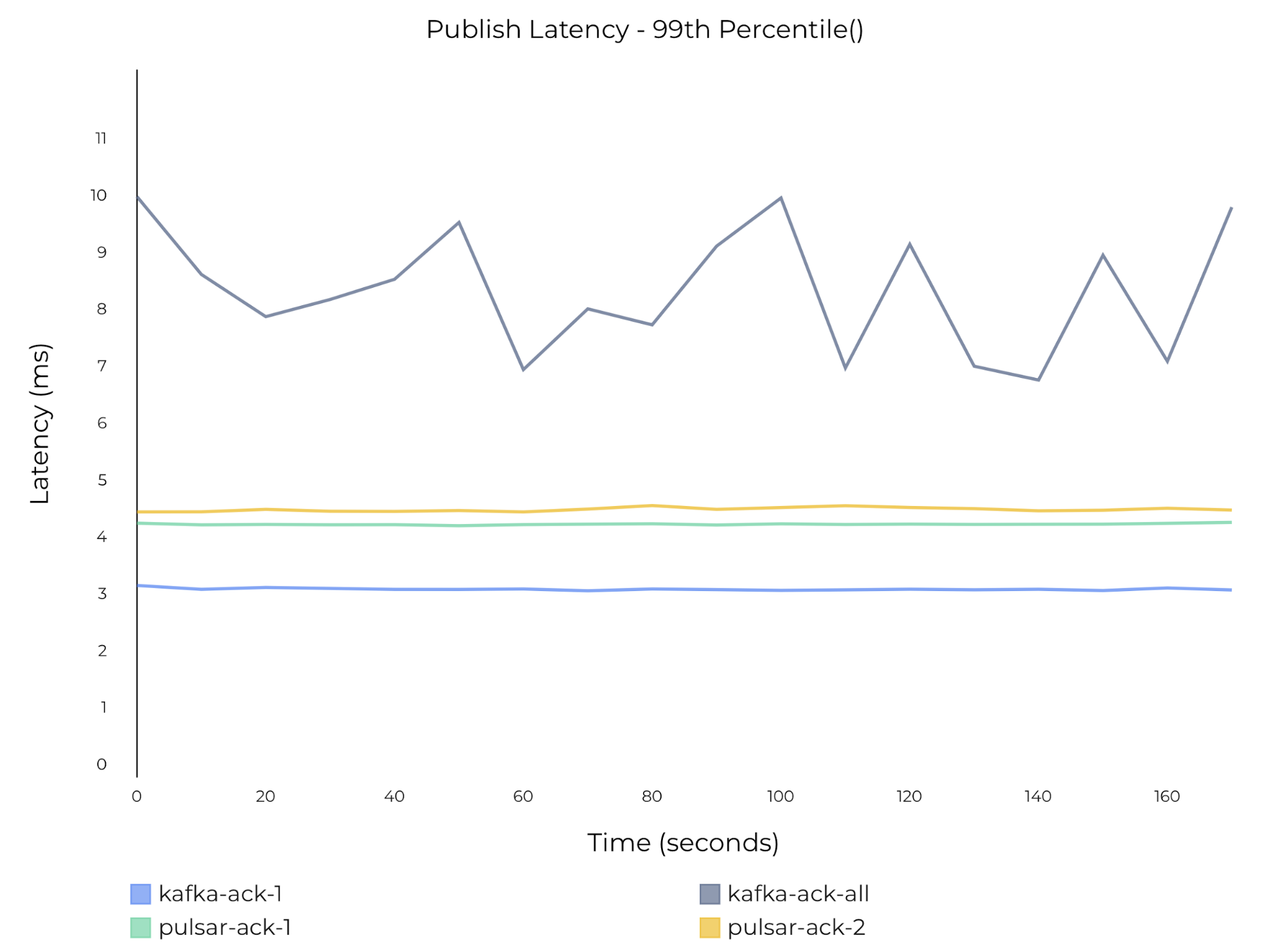 graph 99th percentile publish latency on Pulsar and Kafka