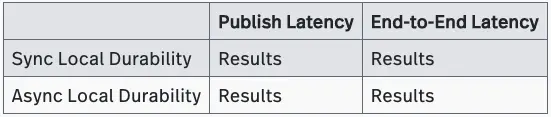 table Publish and end-to-end latency test results with 10 subscriptions