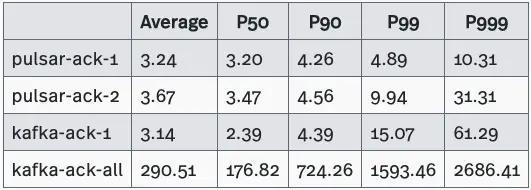 table actual publish latency test results with 10 subscriptions on Pulsar and Kafka (with data sync)