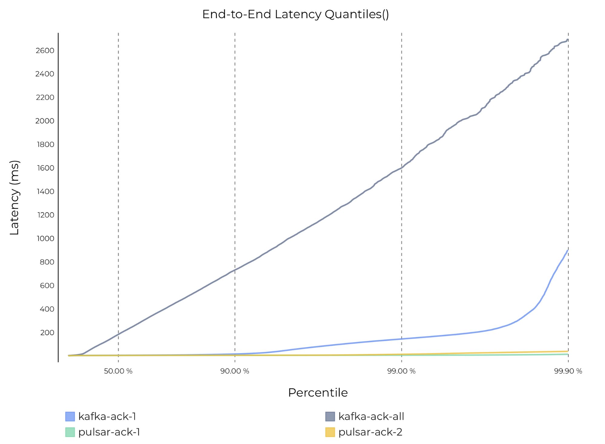 graph end-to-end latency with 10 subscriptions on Pulsar and Kafka (with data sync)