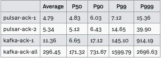 tabs actual end-to-end latency test results with 10 subscriptions on Pulsar and Kafka (with data sync)
