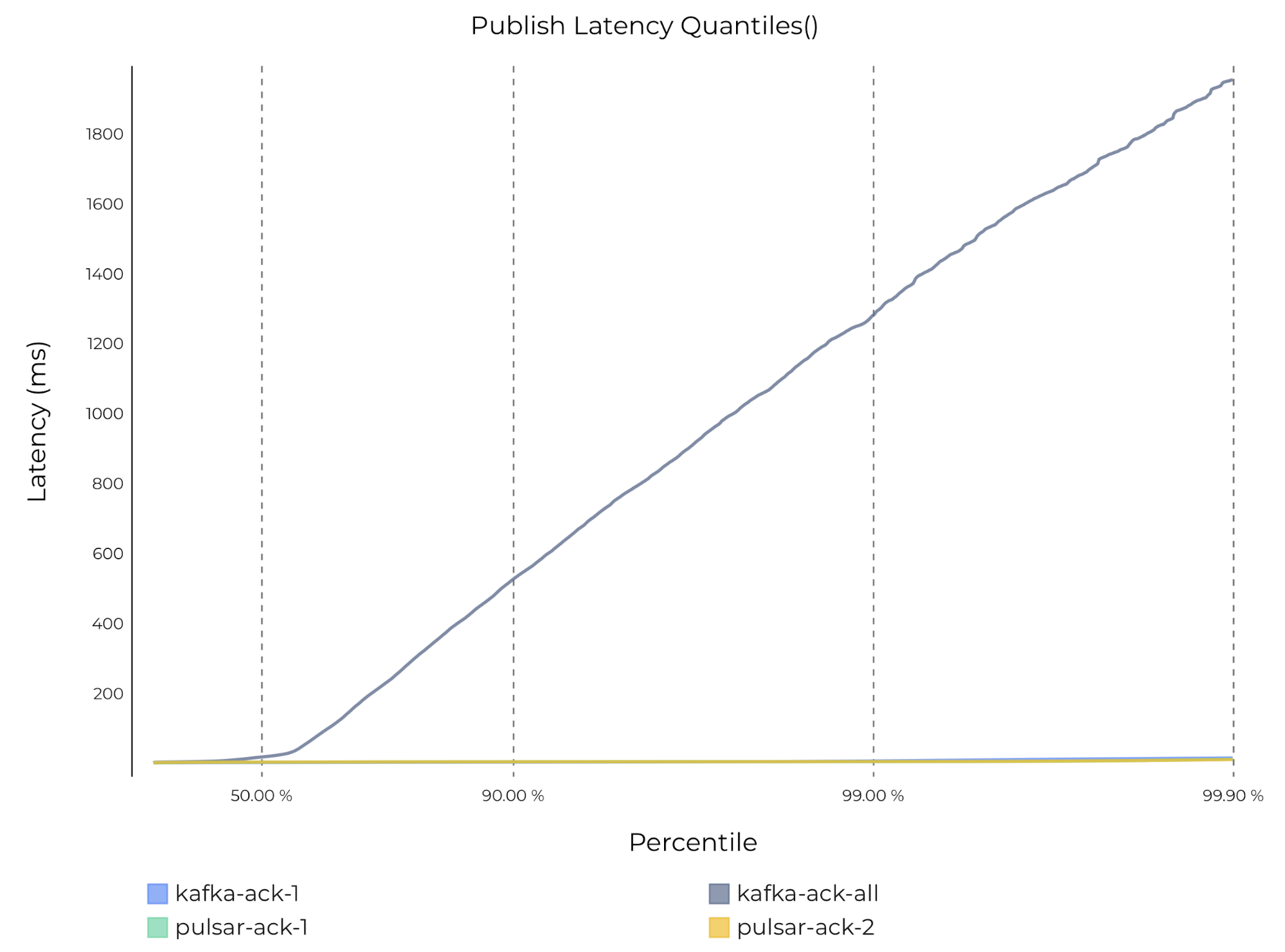 graph publish latency quantiles