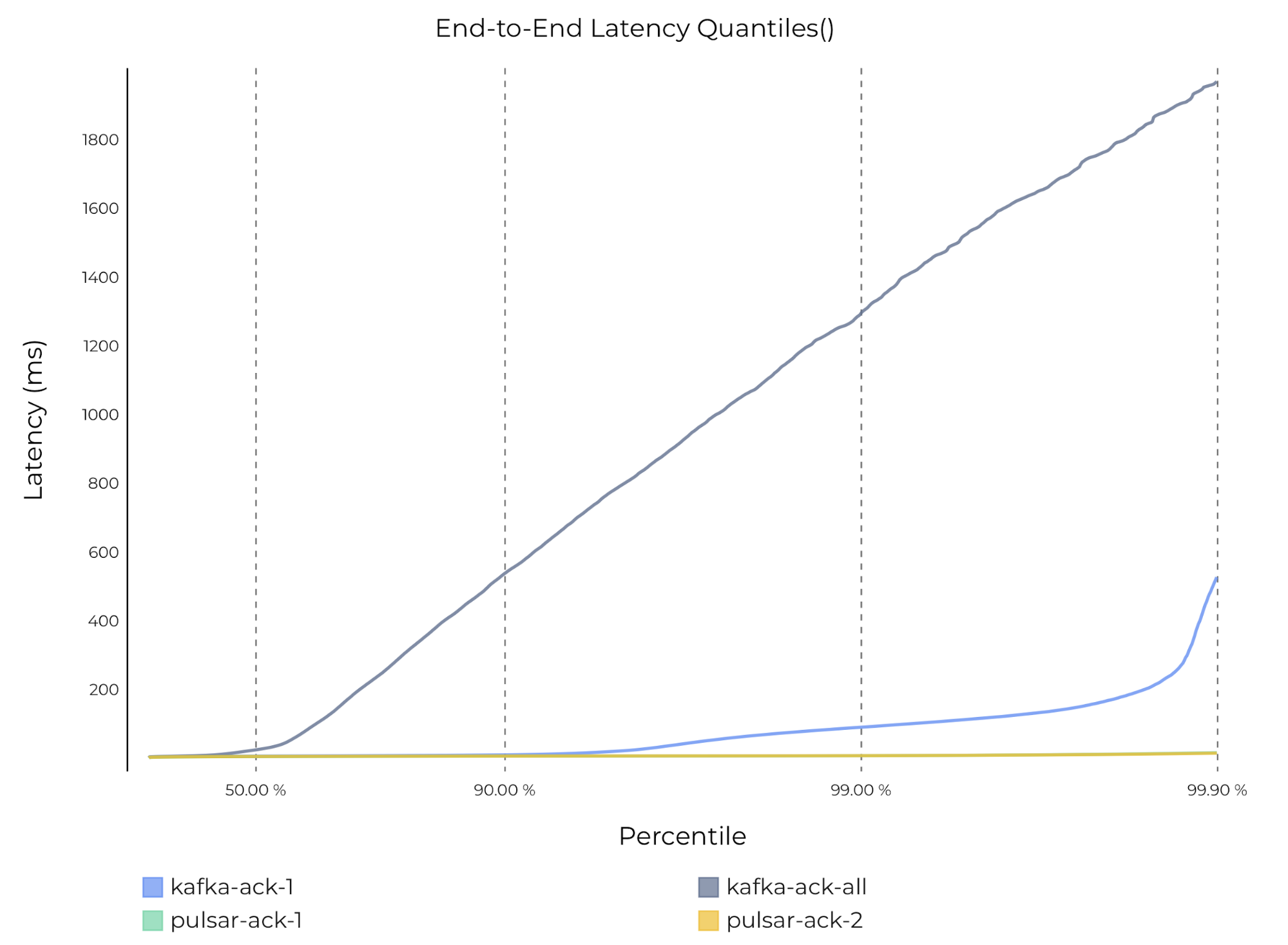 graph end to end latency