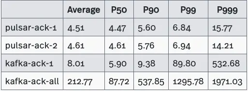 tabs of Actual end-to-end latency test results with 10 subscriptions