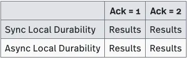 tabs ctual publish latency test results with varying acks and durability