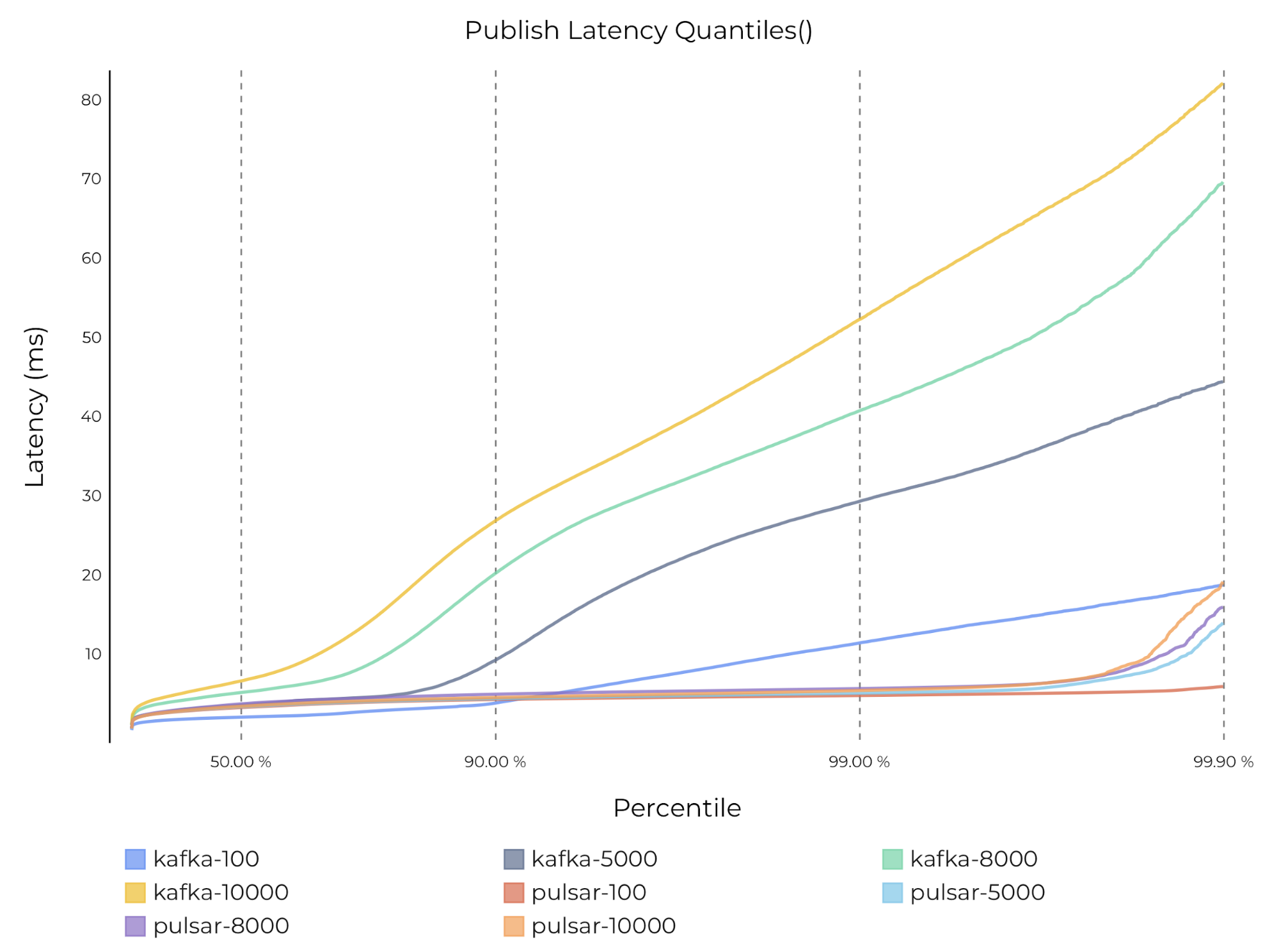 graph Publish latency quantiles