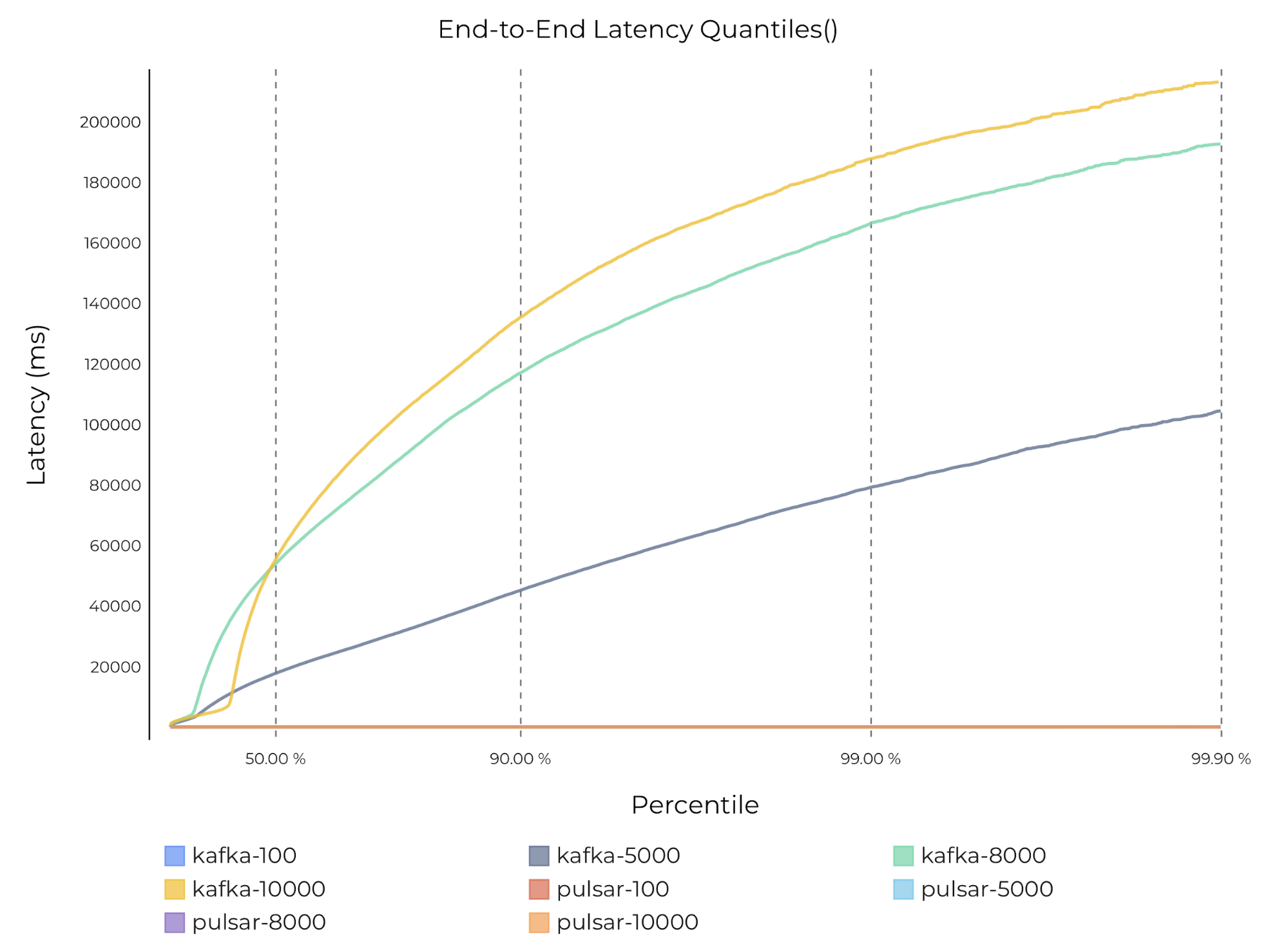 graph end to end latency quantiles