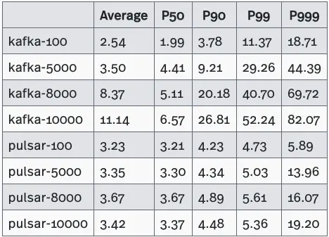 actual publish latency test results with varying numbers of partitions and one acknowledgement