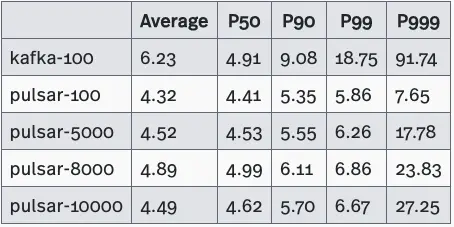 table actual end-to-end latency test results with varying numbers of partitions