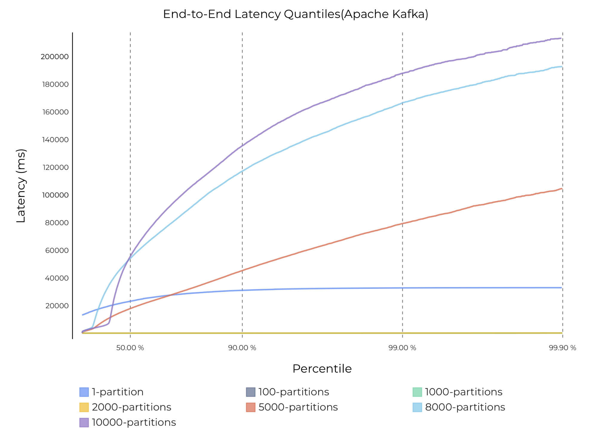 End-to-end latency with varying numbers of partitions and 1 ack on Kafka