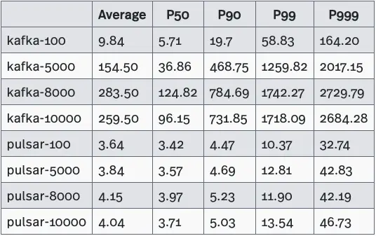 table Actual publish latency test results with varying numbers of partitions and all/2 ack