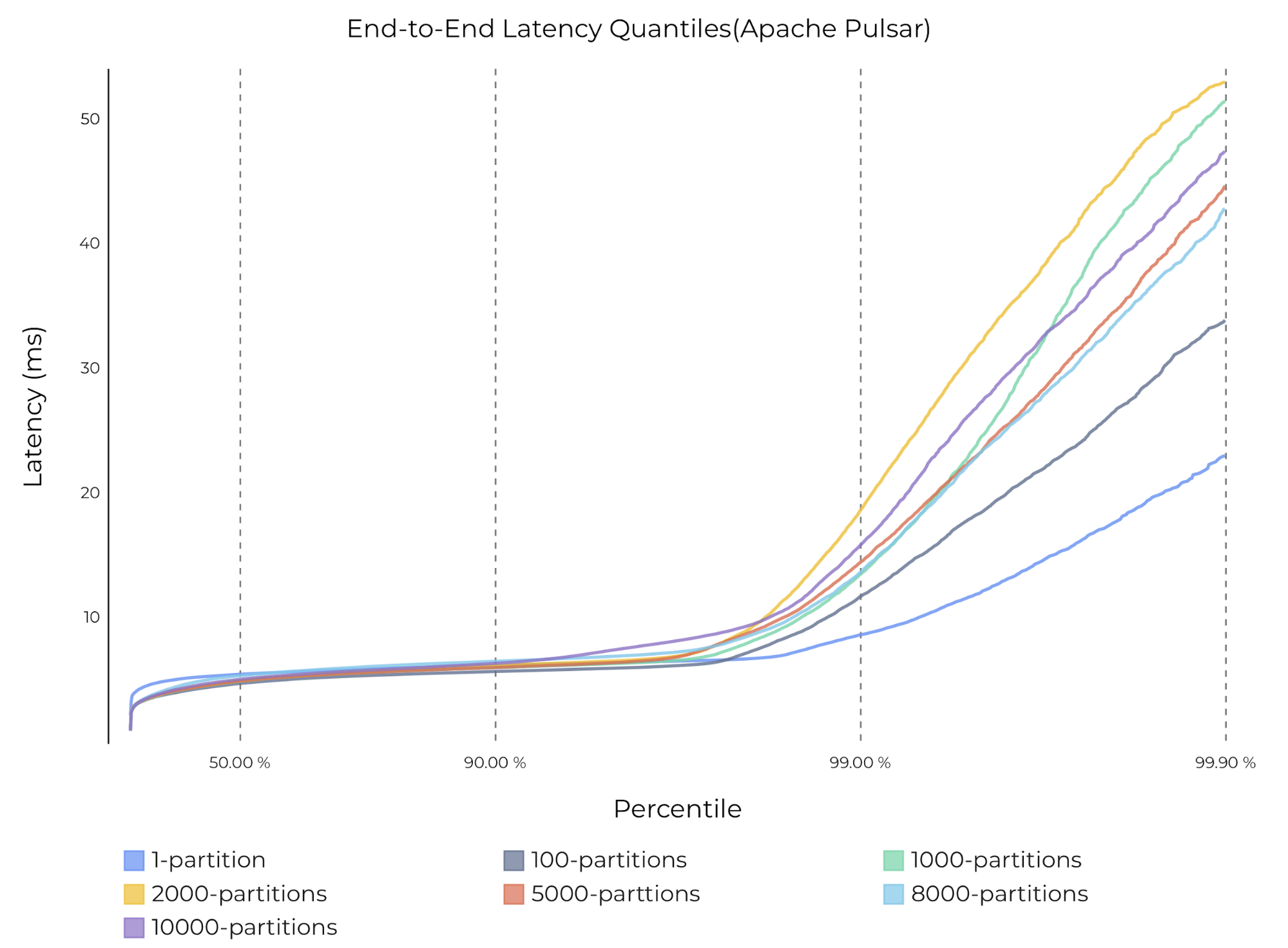 graph  End-to-end latency with varying numbers of partitions and 2 acks on Pulsar 