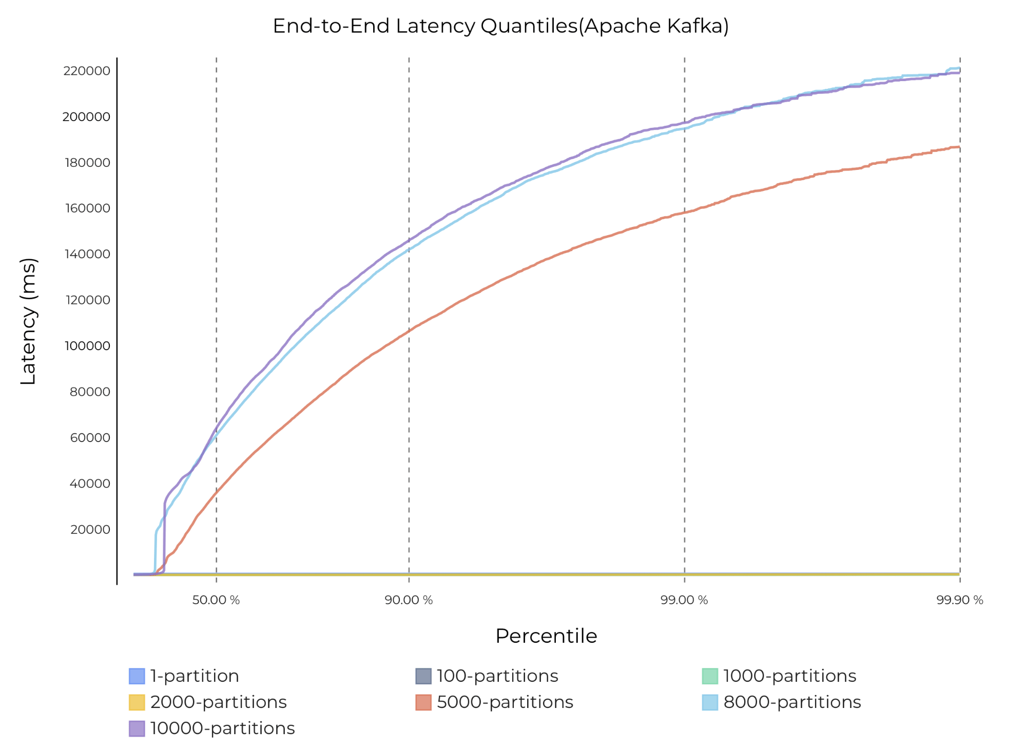 graph End-to-end latency with varying numbers of partitions and 2 acks on Kafka 