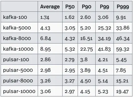 Actual publish latency test results with varying numbers of partitions and 1 ack