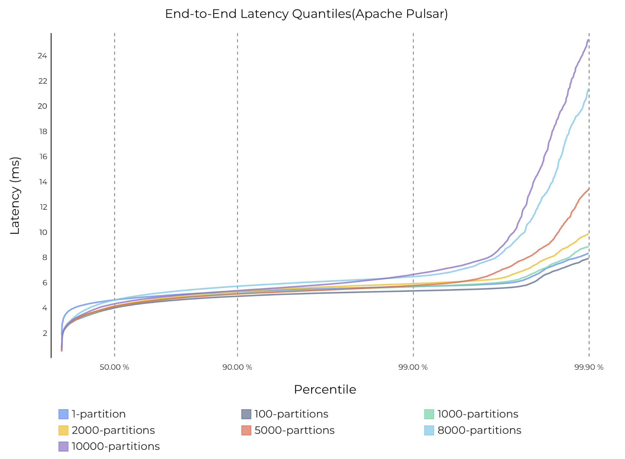 graph  End-to-end latency with varying numbers of partitions and 1 ack on Pulsar
