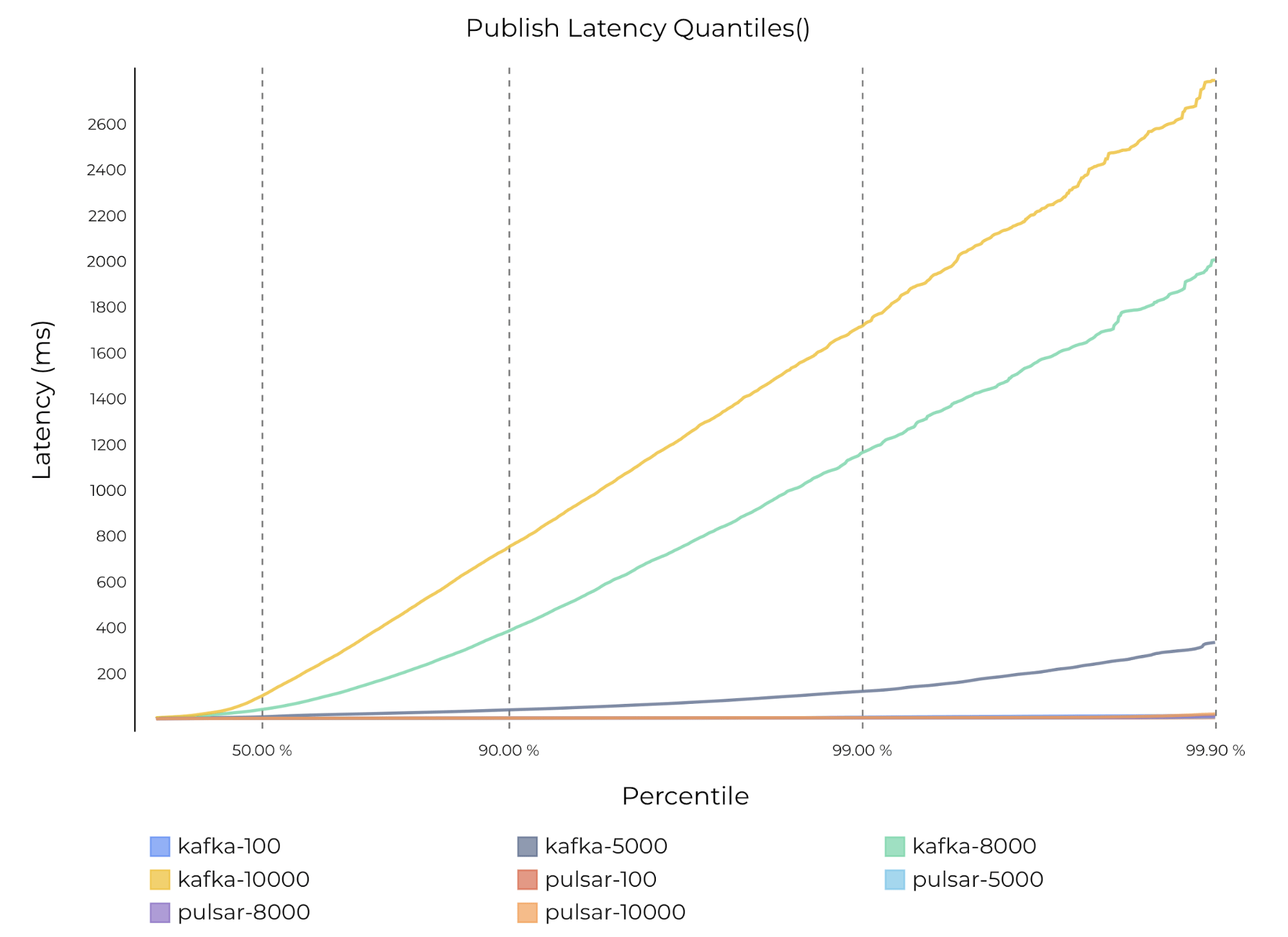 graph Publish latency with varying numbers of partitions and all/2 ack