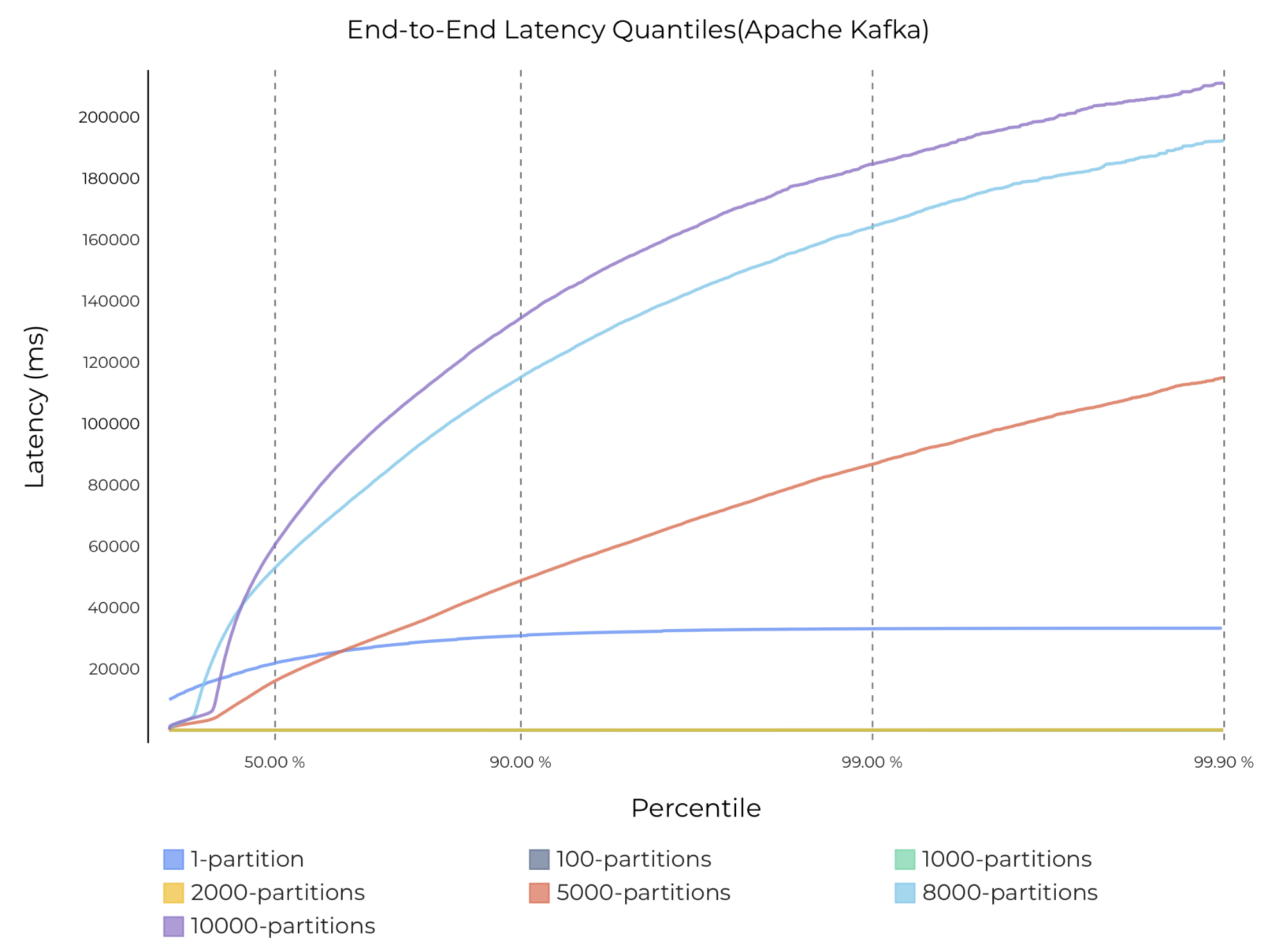 graph End-to-end latency with varying numbers of partitions and 1 ack on Kafka