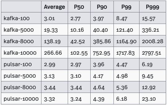 Actual publish latency test results with varying numbers of partitions and all/2 ack