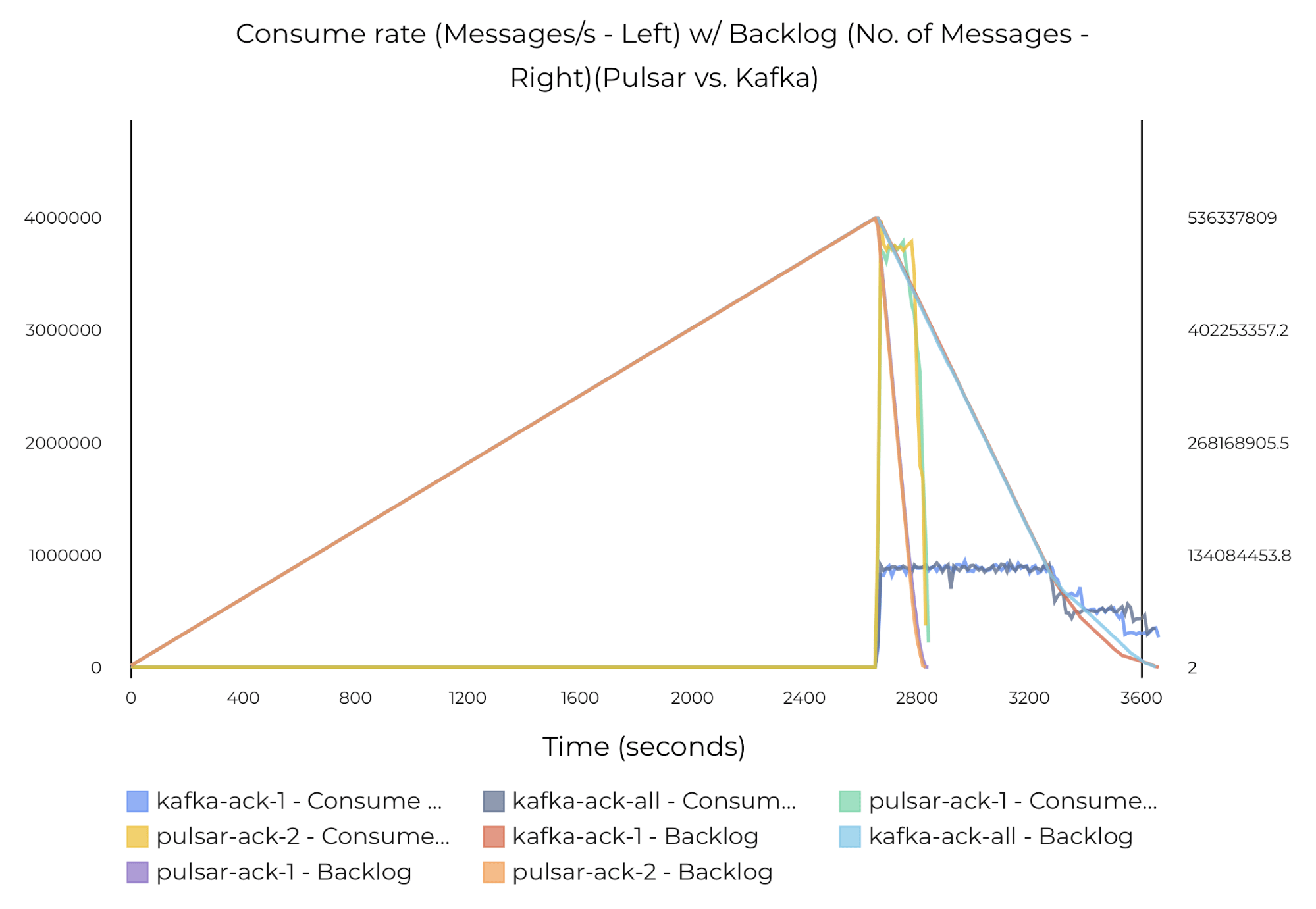 graph Catch-up read throughput on Pulsar and Kafka