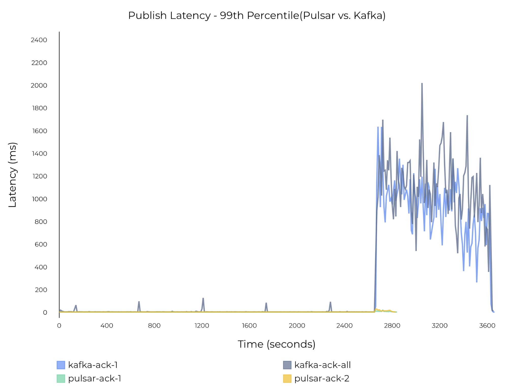 graph Effect of catch-up reads on publish latency on Pulsar and Kafka