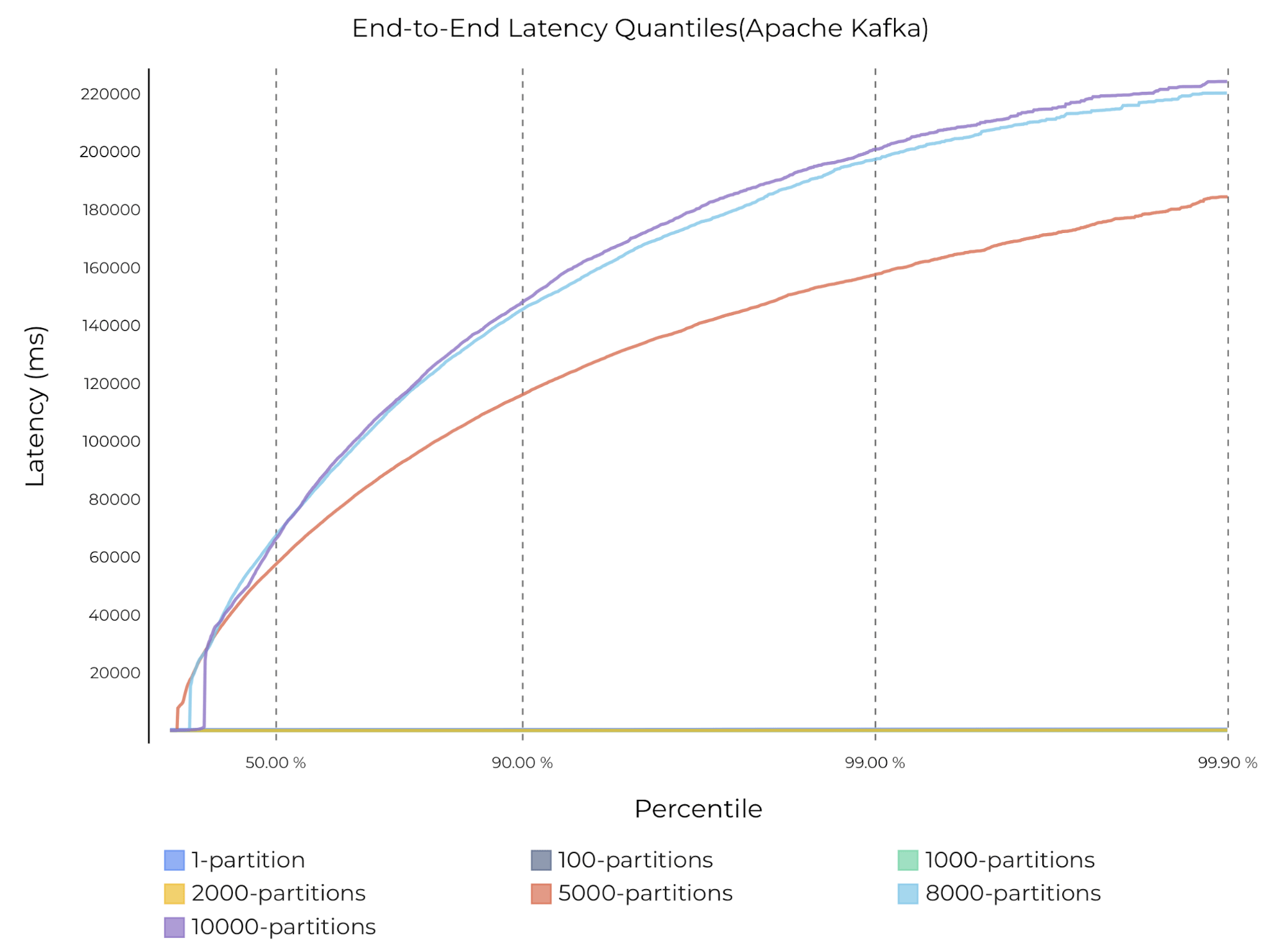 graph End-to-end latency with varying numbers of partitions with 2 acks on Kafka