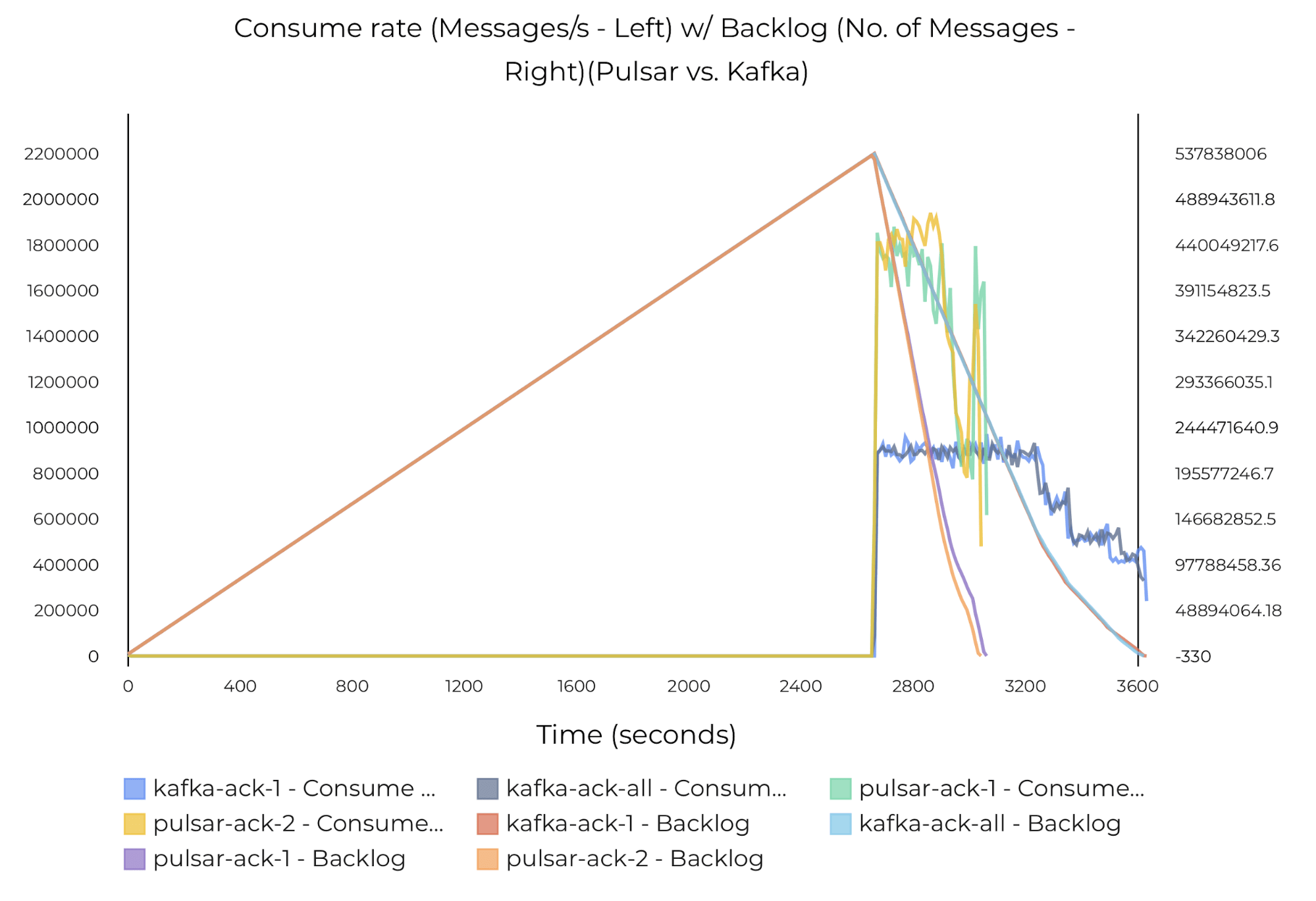 graph Catch-up read throughput on Pulsar and Kafka