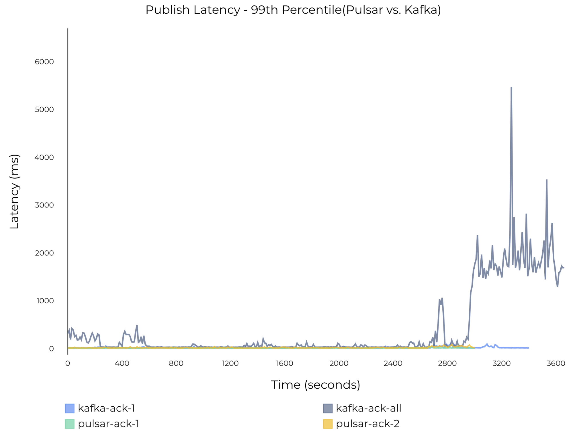 graph Effect of catch-up reads on publish latency on Pulsar and Kafka 