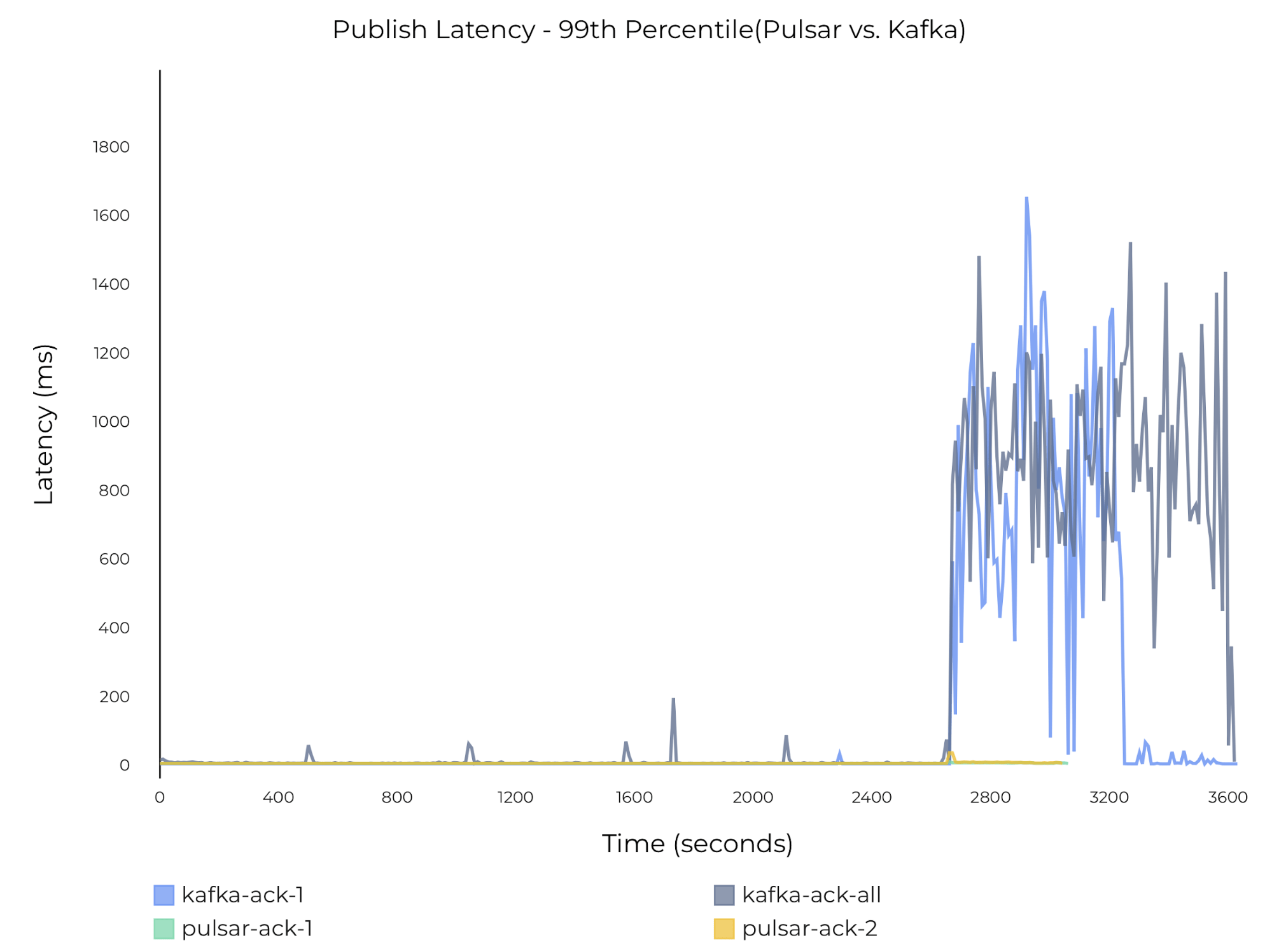 graph Effect of catch-up reads on publish latency on Pulsar and Kafka