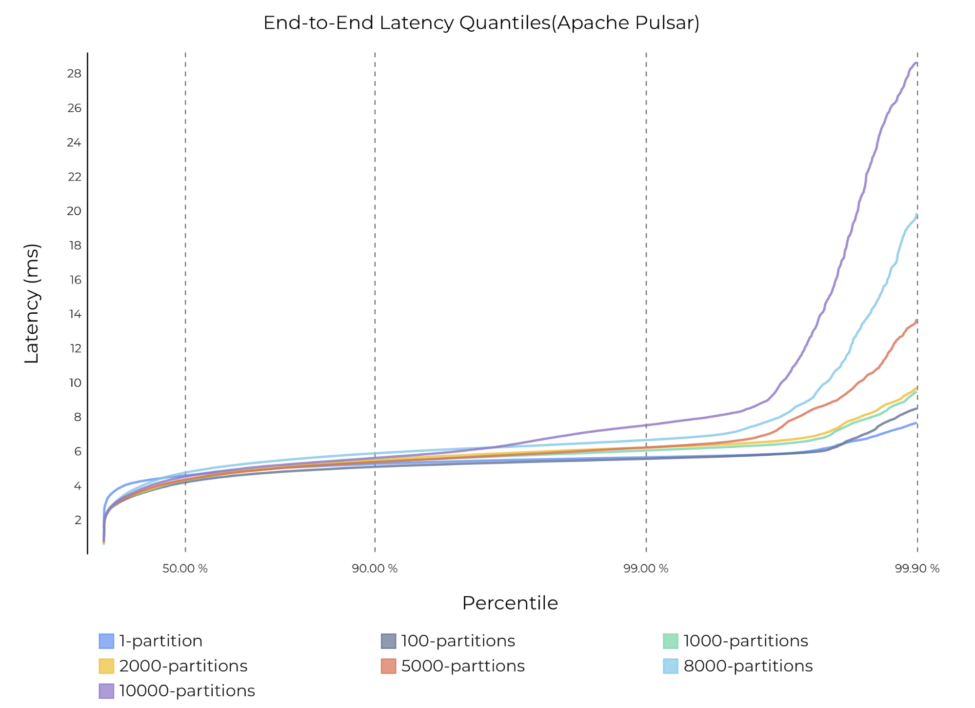 graph  End-to-end latency with varying numbers of partitions and 2 acks on Pulsar