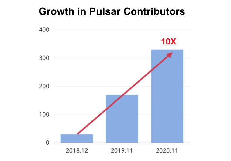 graph growth in pulsar contriutors