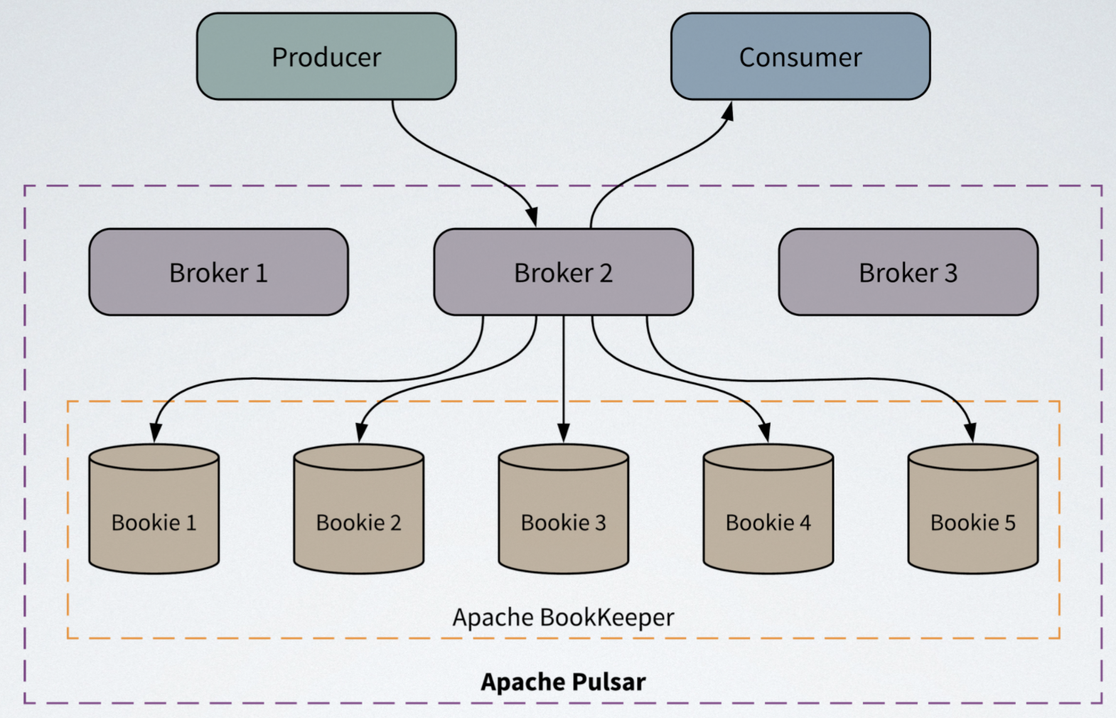illustration segment centric Architecture