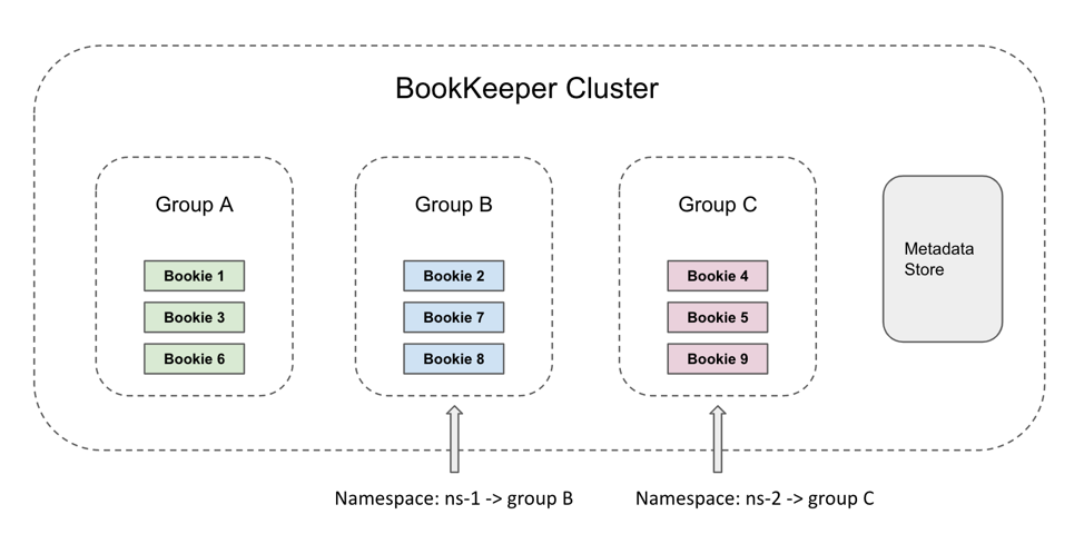 illustration bookkeeper cluster