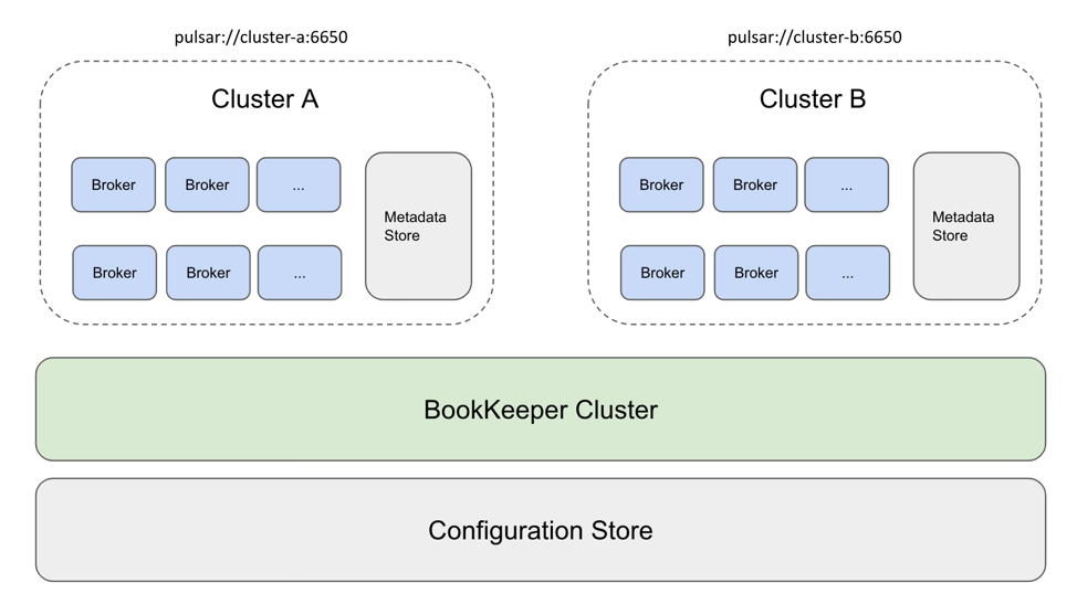 figure Deployment of shared BookKeeper cluster