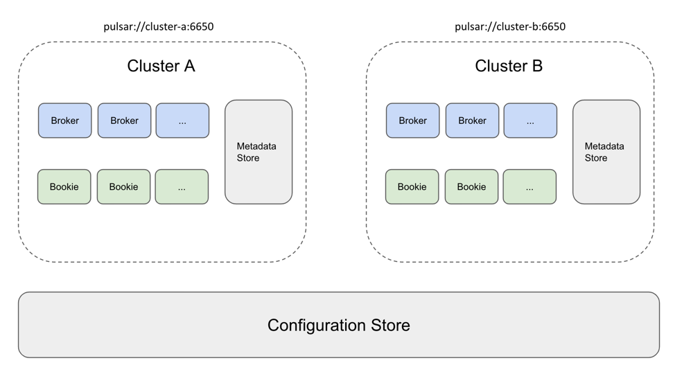 illustration Deployment of separate Pulsar clusters