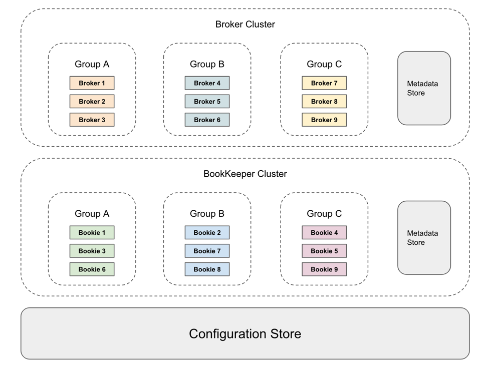 illustration Deployment of single Pulsar cluster