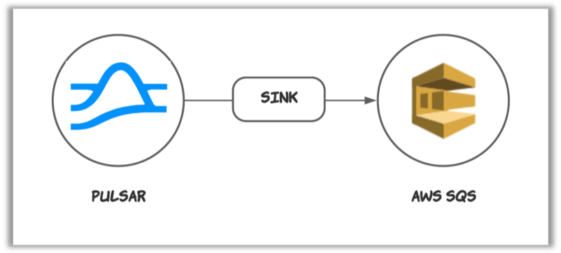AWS SQS Sink connector