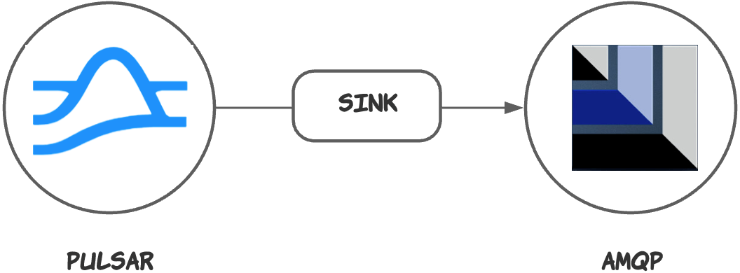 pulsar and AMQP sink illustration