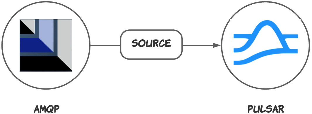 pulsar and AMQP source illustration