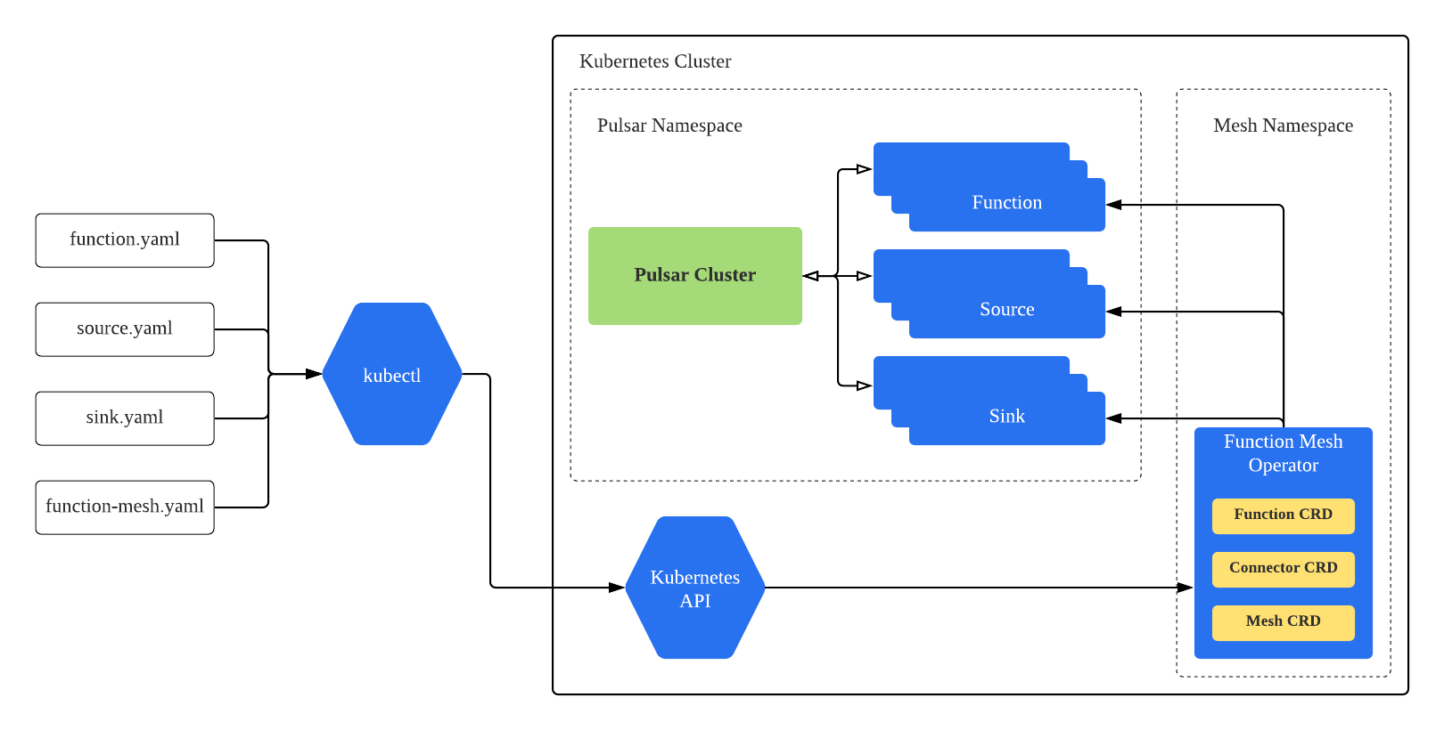 illustration of flow of Function Mesh