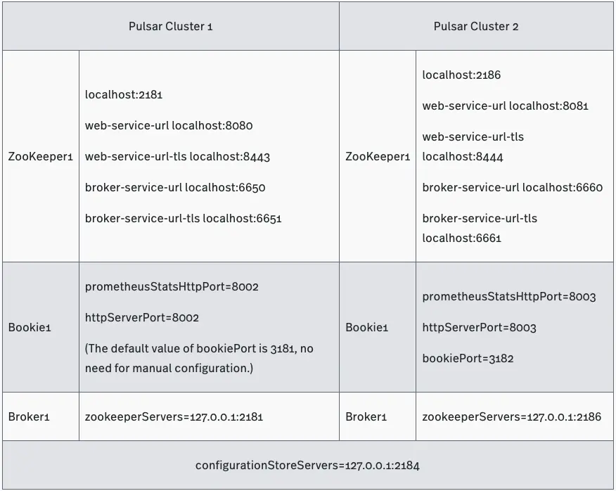 table of pulsar cluster detail 