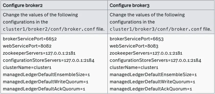 table of Configure brokers