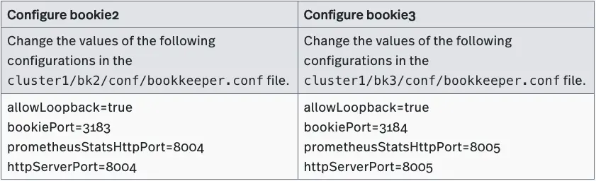 table Configure bookies