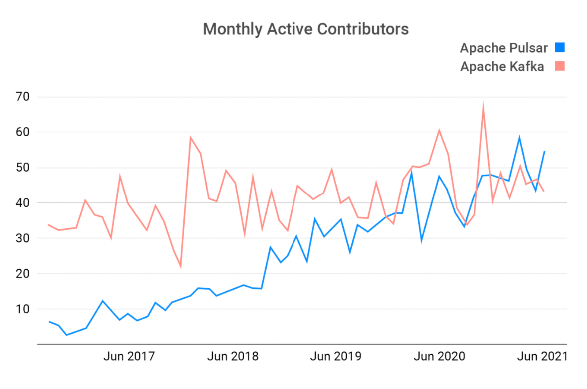 graph represent apache pulsar and apache kafka active contributors since 2017